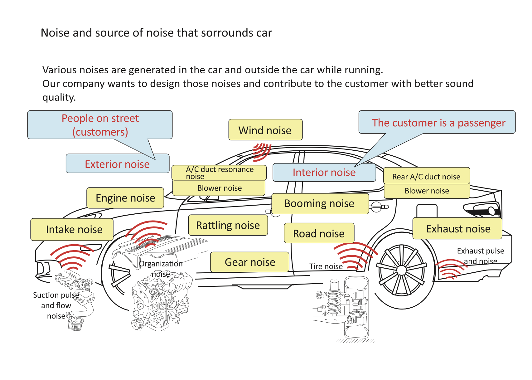 Diagram Sumber Noise